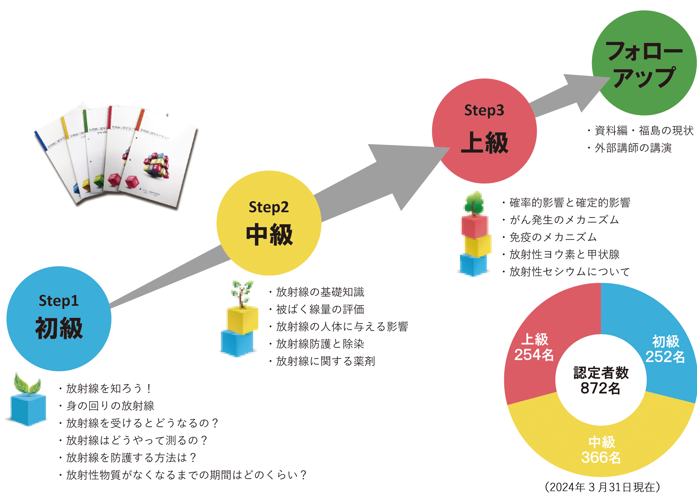 上級放射線ファーマシストは３年毎の更新制